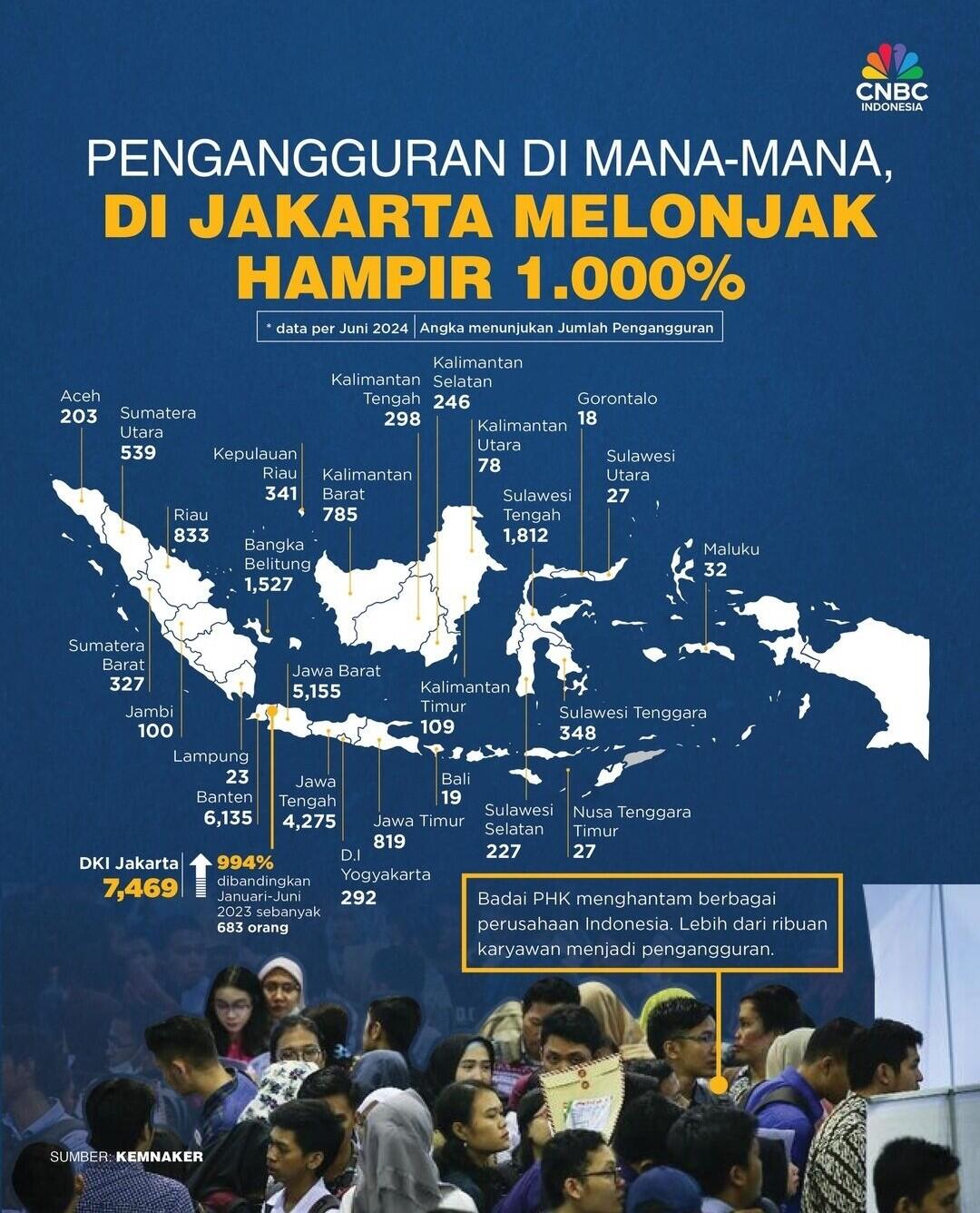 Pengangguran di Mana-Mana, di Jakarta Melonjak Hampir 1.000%