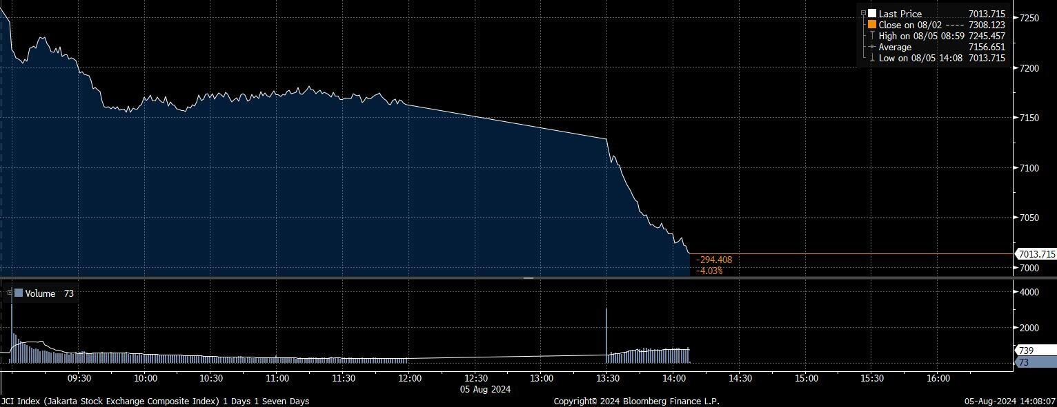 IHSG Anjlok 4%, Dekati Batas Trading Halt Susul Korea-Jepang