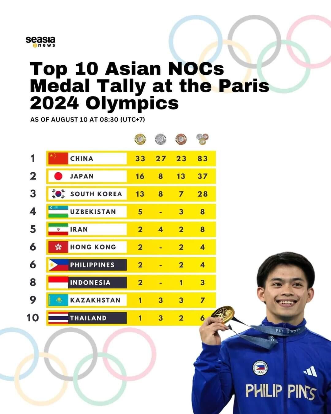 Malaysia Nyinyir Medali Olimpiade Sedikit, Indonesia Susah Cari Talenta Atlet?