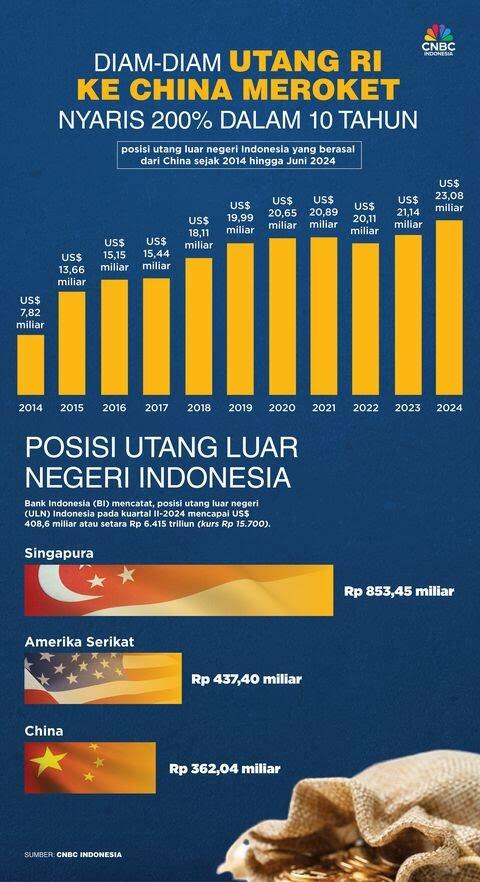 Meroket! Utang Indonesia ke China Naik Drastis hampir 200 Persen dalam Waktu 10 Tahun