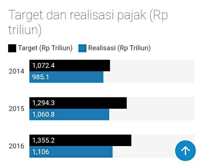 Genjot Terus! Pertama Kali dalam Sejarah Target Pajak Tembus 2000 Triliun Rupiah