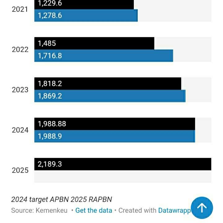 Genjot Terus! Pertama Kali dalam Sejarah Target Pajak Tembus 2000 Triliun Rupiah