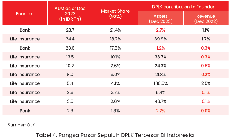 10 Besar DPLK Kuasai 92% Pangsa Pasar dan Gimana Komitmen Pendiri DPLK?