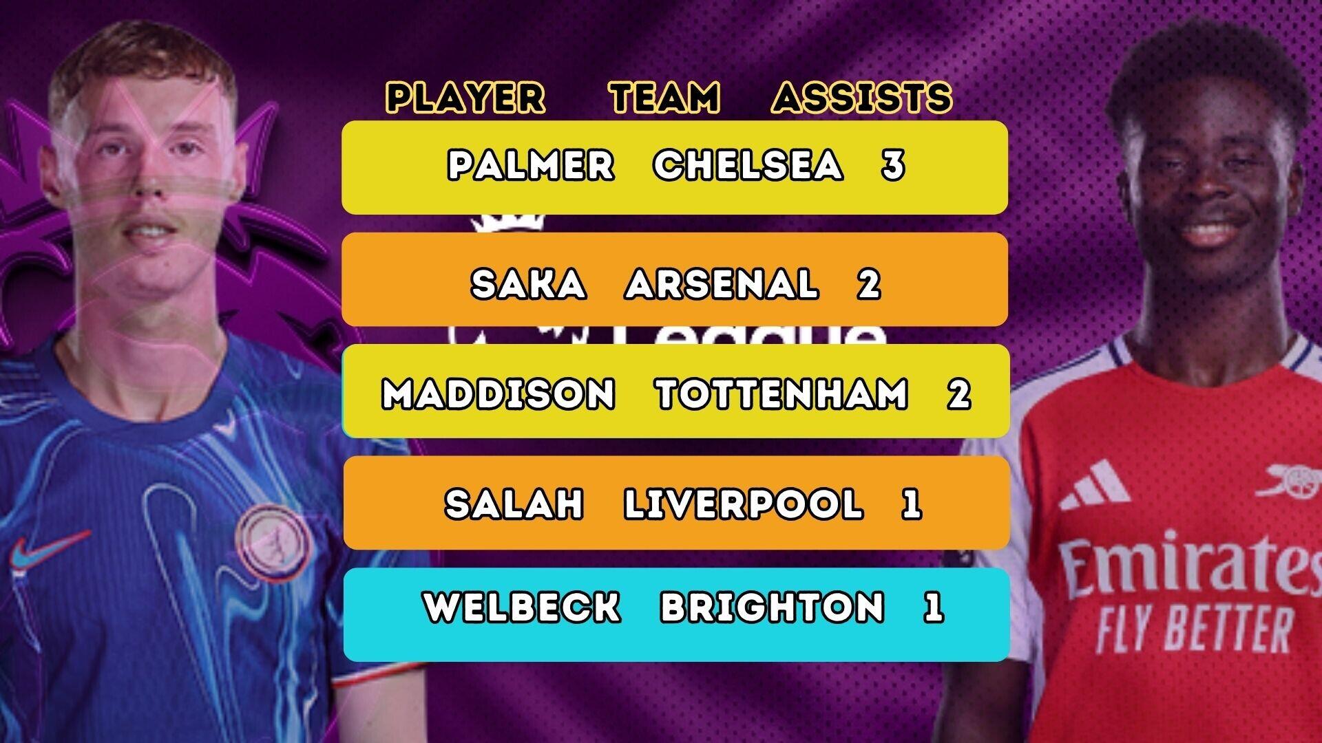 HASIL, KLASEMEN, TOPSCORE, TOP ASSISTS PREMIER LEAGUE PEKAN KE-2