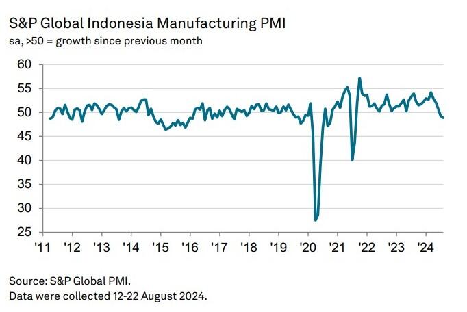 Manufaktur RI Lanjut Kontraksi, Makin Memburuk pada Agustus