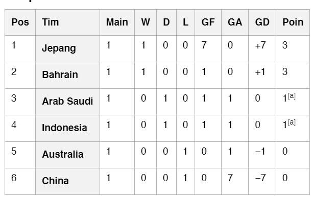Klasemen Kualifikasi Piala Dunia 2026: Indonesia di Posisi Ke-4 Grup C