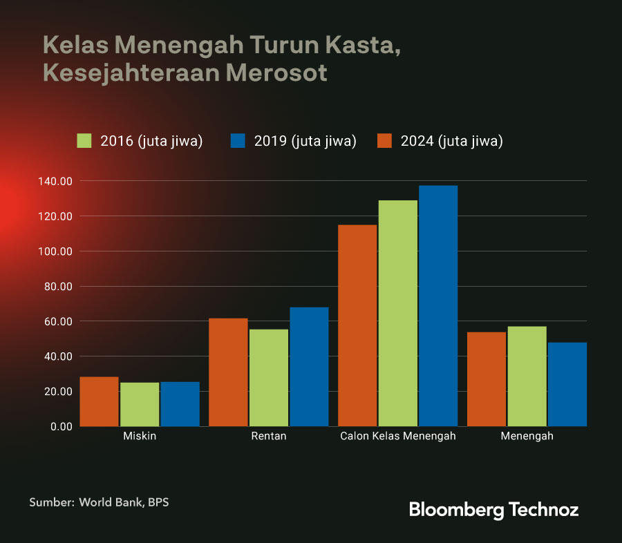 Data Bicara: Alarm Kelesuan Ekonomi Indonesia Menyala