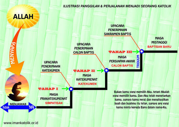 Menjadi Beriman Katolik