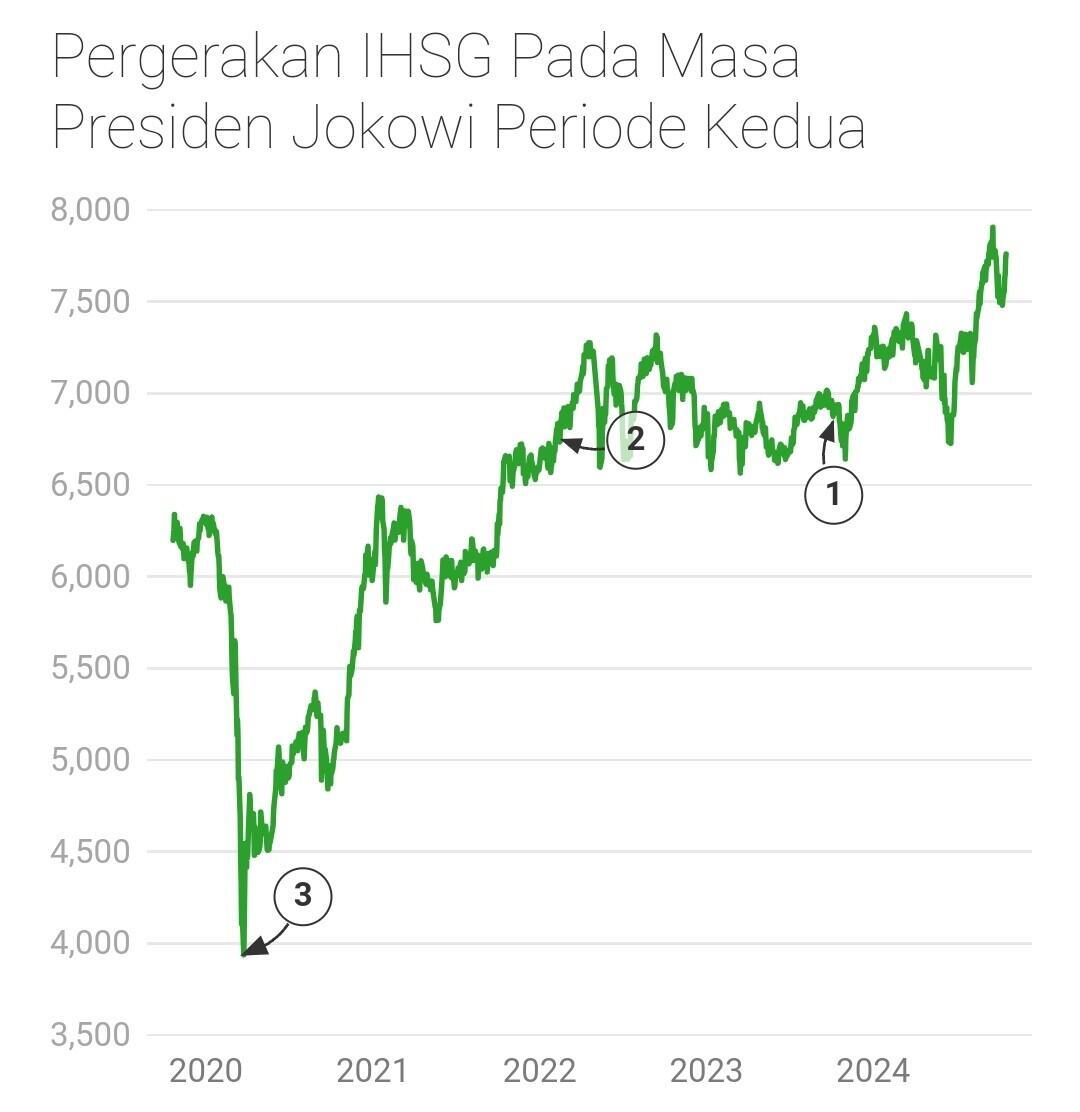 IHSG Naik 53% di Era Jokowi, Kalah Jauh dari Presiden Lain