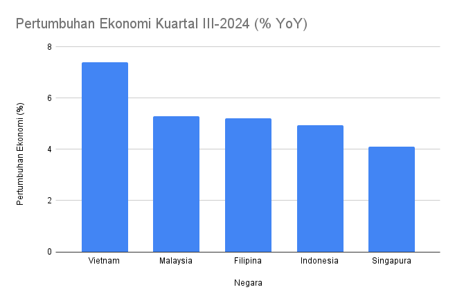 Ekonomi Filipina Tumbuh 5,2%, Lebih Tinggi Ketimbang Indonesia