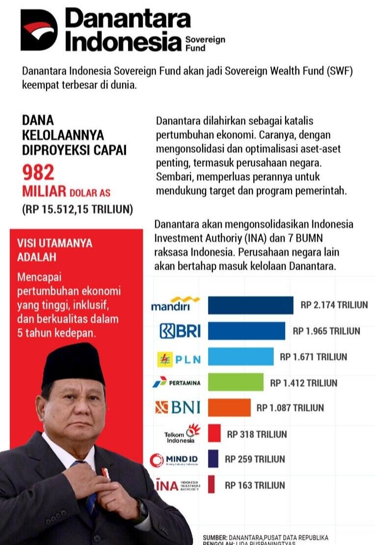 Sekilas Mengenal Danantara, "Superholding" BUMN Baru