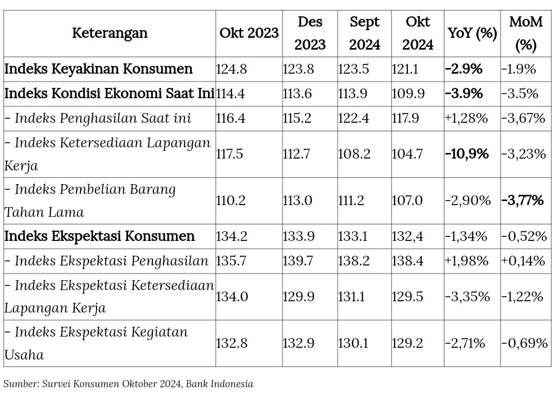 Kondisi Ekonomi RI Terburuk Sejak 2022, Daya Beli Perlu Stimulasi