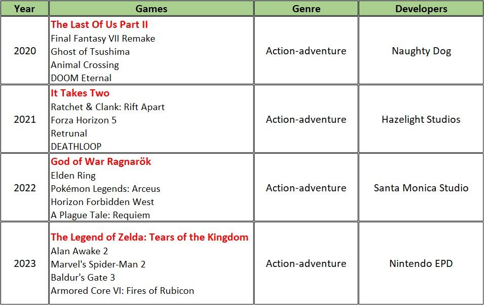 Apa itu Games Award? Game of the Year (GOTY)? Berikut ini Listnya.