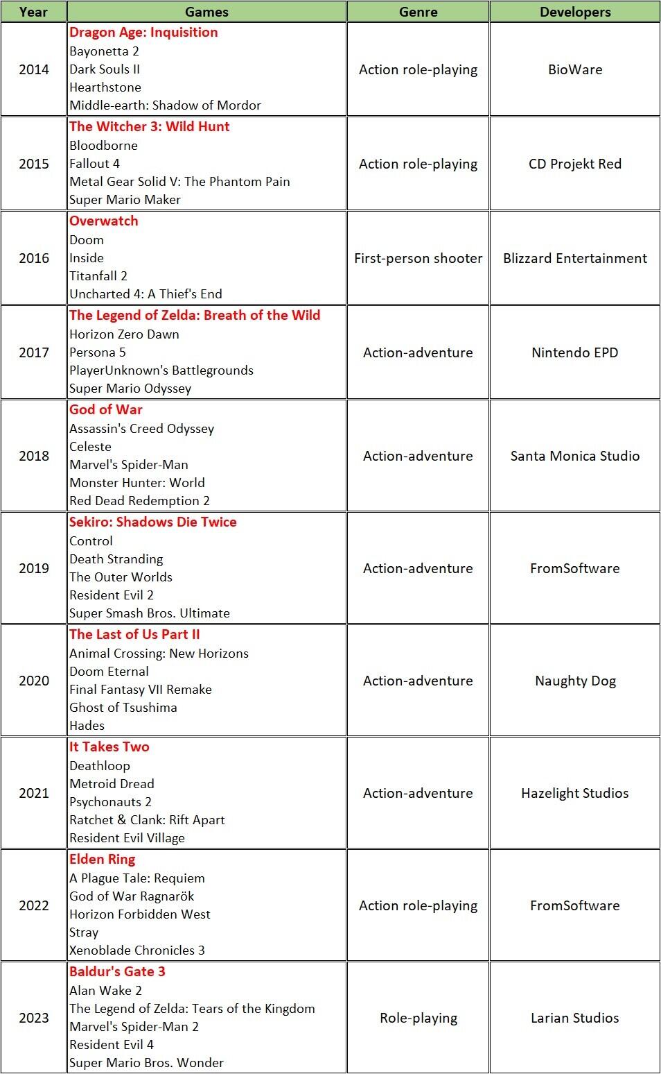 Apa itu Games Award? Game of the Year (GOTY)? Berikut ini Listnya.
