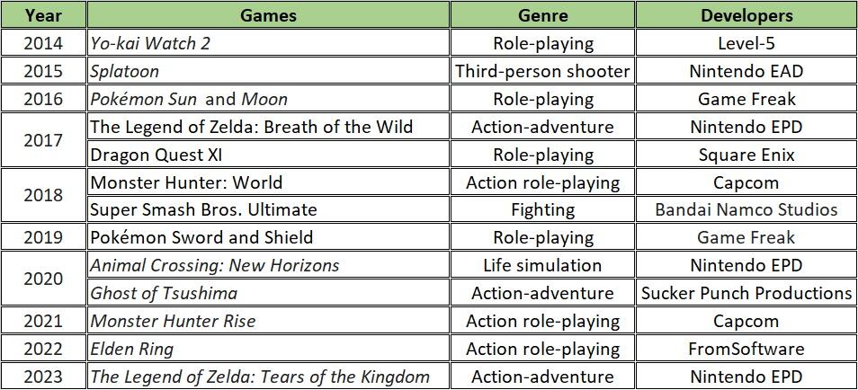 Apa itu Games Award? Game of the Year (GOTY)? Berikut ini Listnya.