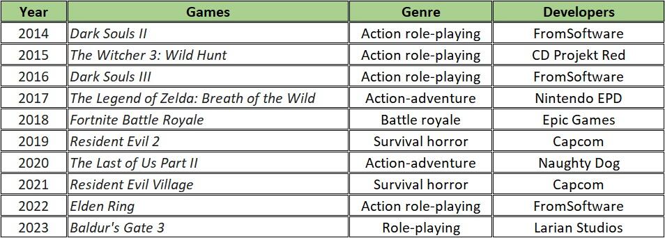 Apa itu Games Award? Game of the Year (GOTY)? Berikut ini Listnya.
