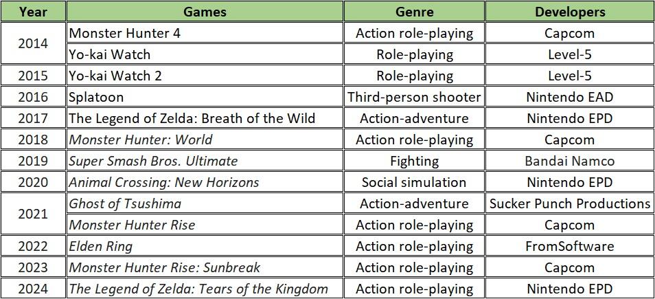 Apa itu Games Award? Game of the Year (GOTY)? Berikut ini Listnya.