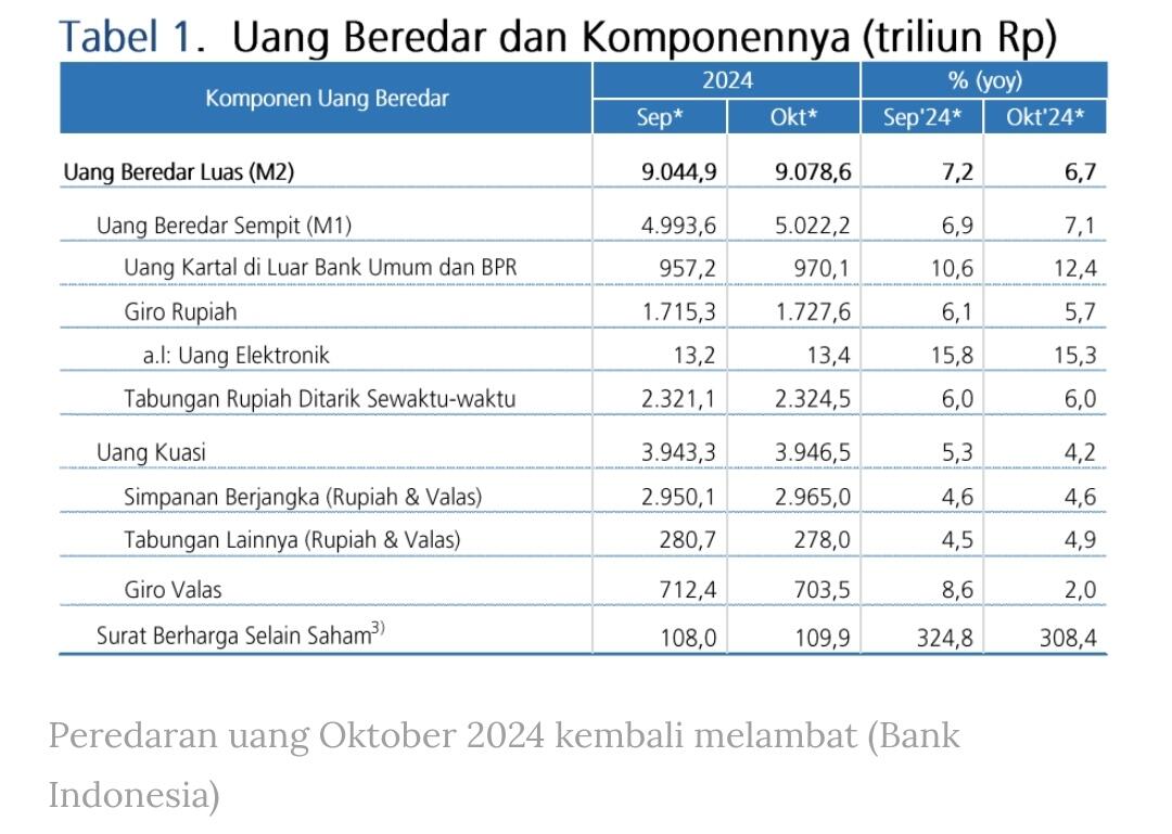 Ekonomi 'Kurang Darah', Peredaran Uang Melambat 4 Bulan Beruntun