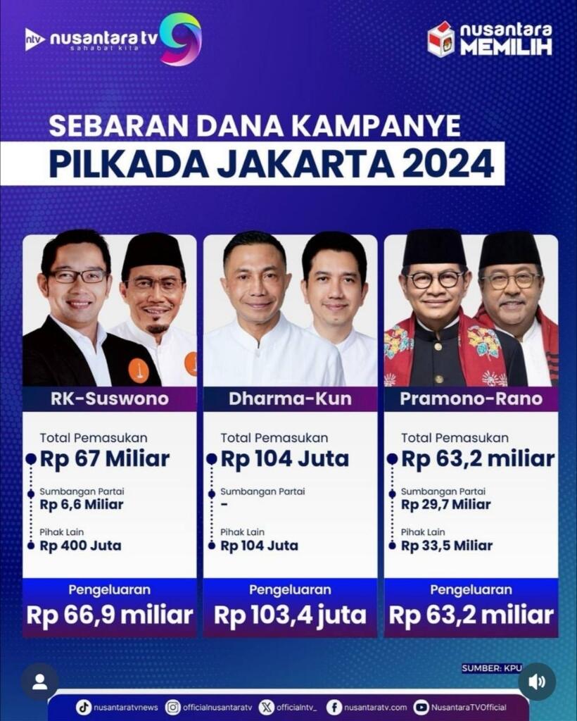 Ridwan Kamil-Suswono Sudah Keluarkan Dana Rp60 Miliar di Masa Kampanye

