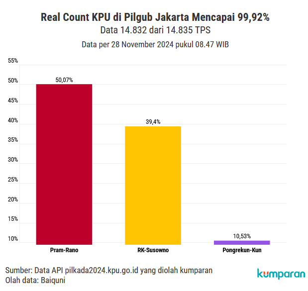 Real Count KPU 99,92%: Pramono-Rano 50,07%, Pilgub DKI Jakarta 1 Putaran