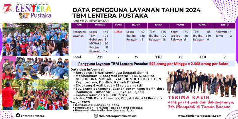 Berapa Pengguna Layanan Taman Bacaan Seharusnya?