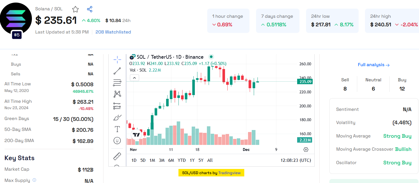 Solana’s Christmas Surge: Could $420 Be Next?