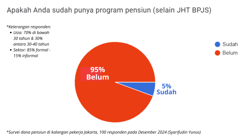 95% Pekerja Jakarta Tidak Punya Program Pensiun, Edukasi dan Akses Masih Jadi Masalah