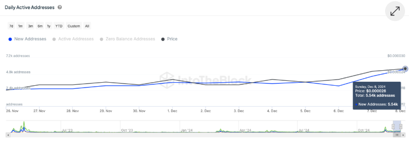 PEPE Price Surges 27%, Why is PEPE Price Going Up ?