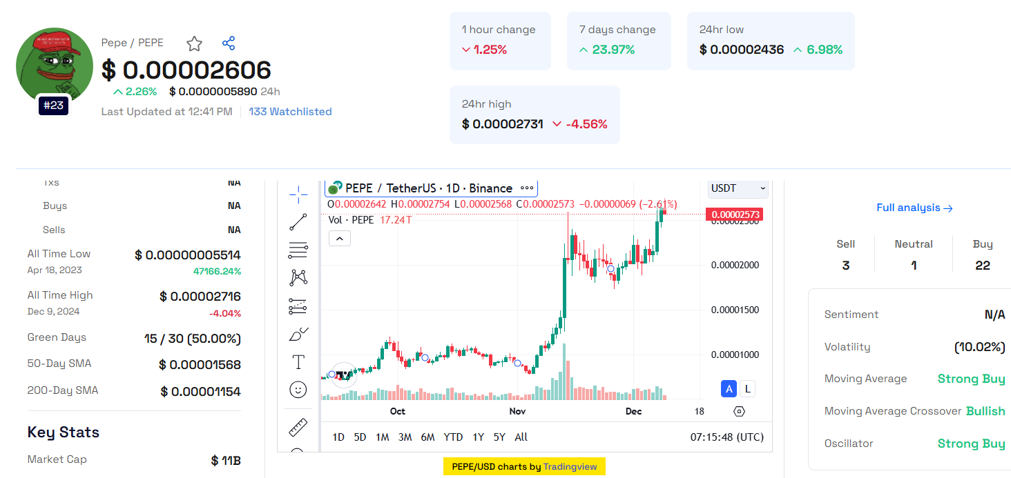 PEPE Price Surges 27%, Why is PEPE Price Going Up ?