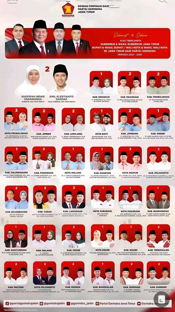 Hasil Pilkada 37 Provinsi, PDIP Hanya Menang di 5 Daerah Lawan Pendukung Prabowo