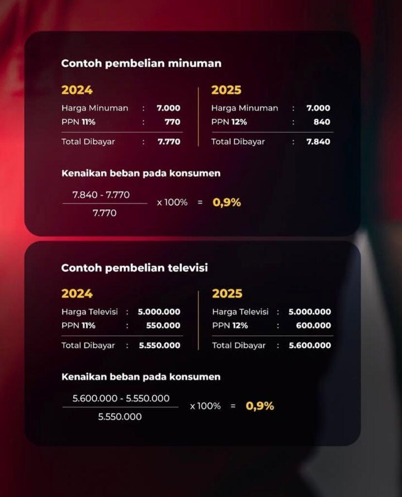 Ditjen Pajak Ungkap Hitungan PPN 12%, Harga Minuman & TV Jadi Segini