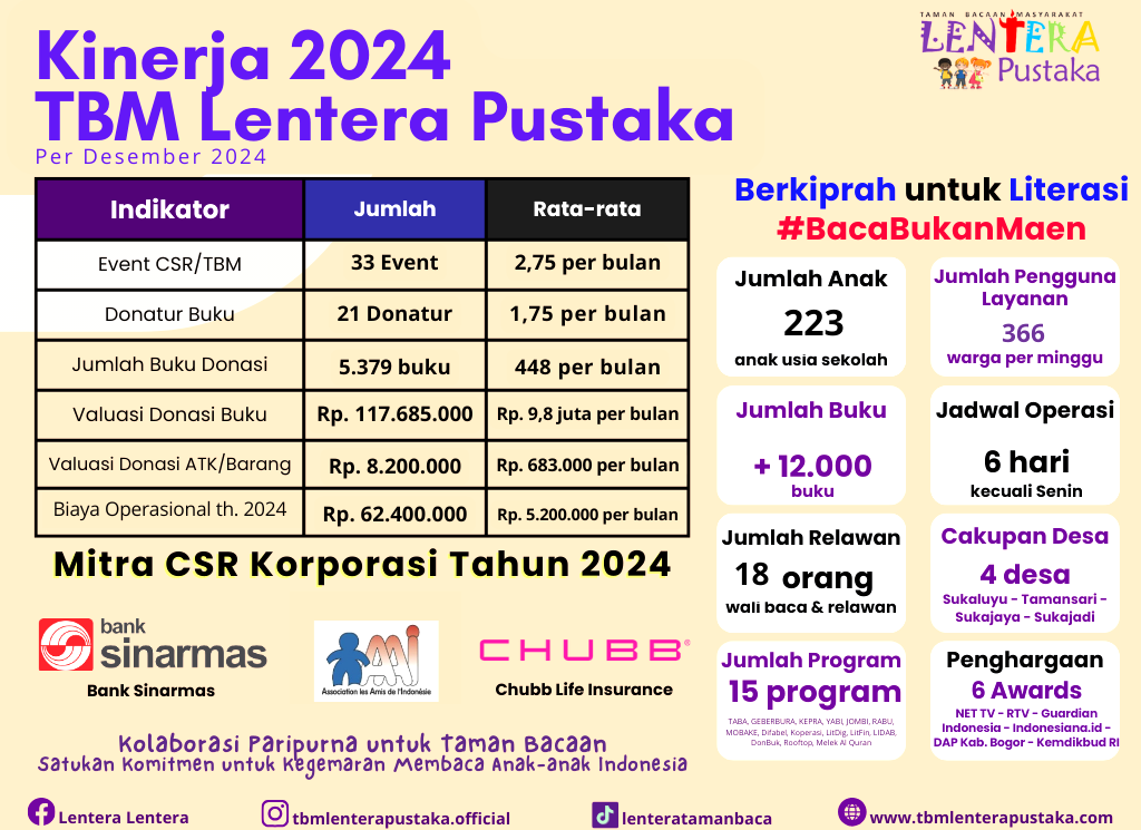 Berapa Biaya Operasional Taman Bacaan dalam Setahun? Laporkan Kinerjanya