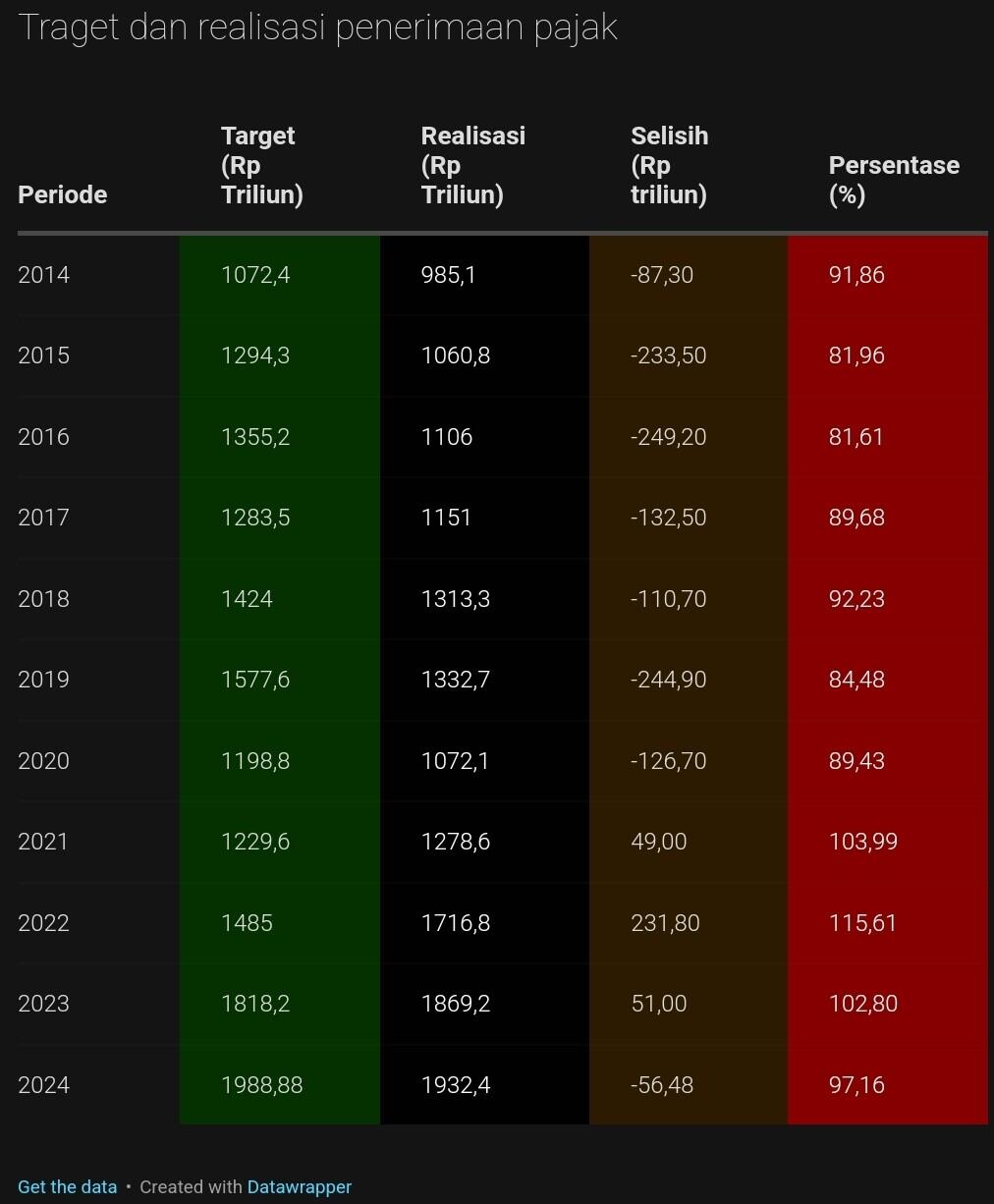 Pertama dalam 4 Tahun, Pajak RI Shortfall Rp 56 Triliun