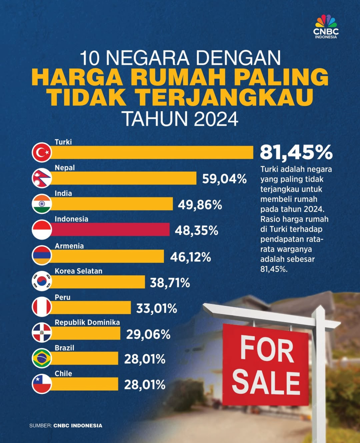 Harga Properti Paling Tidak Terjangkau di Dunia, Indonesia No 4