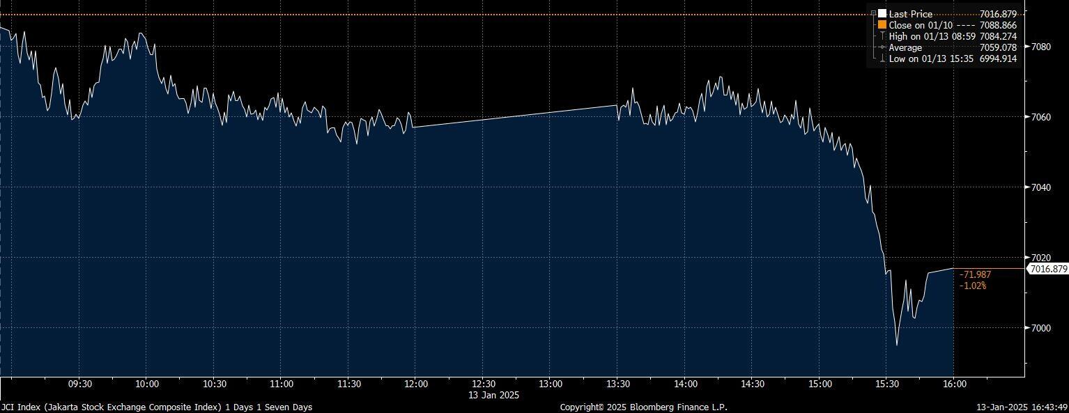 IHSG Ambles 1% ke 7.016, Penyebabnya Sektor Saham Ini