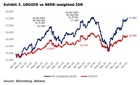 Analis: Nilai Wajar Rupiah Ada di Rp17.552/US$