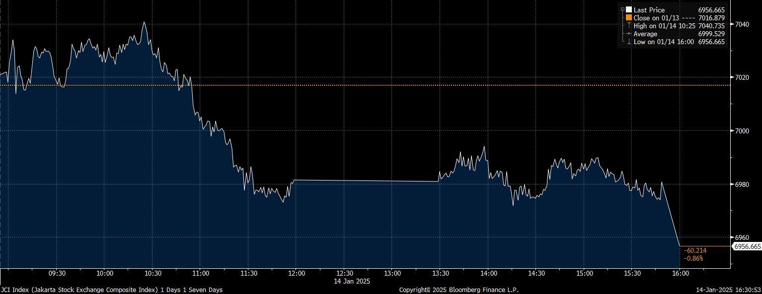 IHSG Anjlok ke 6.956, Empat Saham Bank Jadi Sebab
