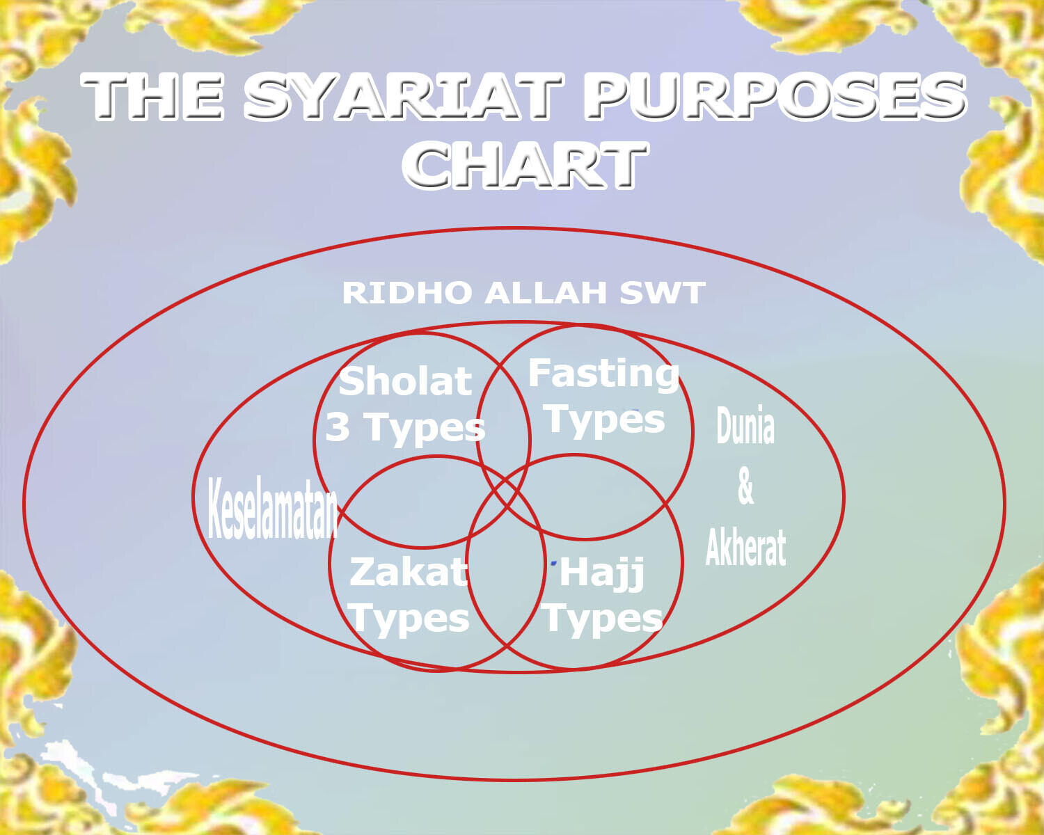 (ADV Muhasabah + Nasionalisme)Postulat=Ilmu Cahaya*(Ilmu Air+Ilmu Padi)+Ilmu Api