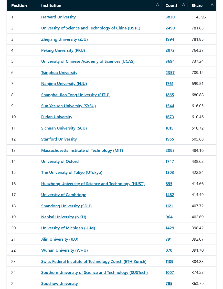 Univ RRC Dominasi 9 Dari Top 10 List Nature Index, Sichuan Univ Kalahkan MIT, Oxford