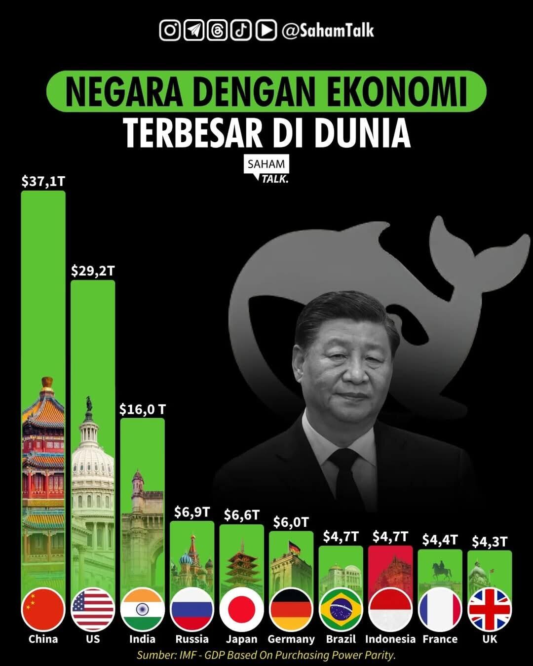 Indonesia Negara Ekonomi Terbesar Ke-7 di Dunia, 3 Juta penduduk Makan Rp 10.739/Hari