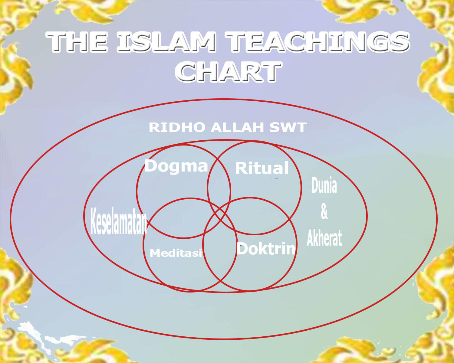 (ADV Muhasabah for Nasionalisme) Samawi Religions on Nusantara for WORLD FUTURE