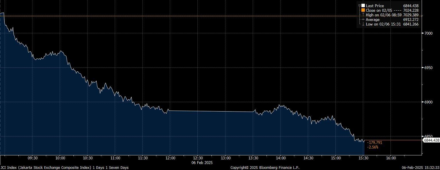 IHSG Memprihatinkan, Anjlok 2,56% Terbebani 4 Saham Bank Besar