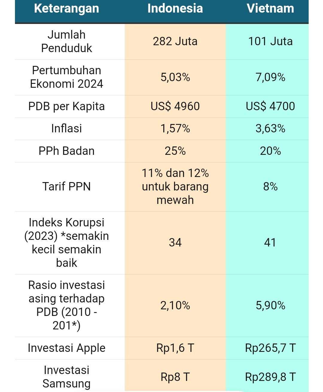 Indonesia Kalah Saing, Boleh Iri Dulu Gak Sama Vietnam?