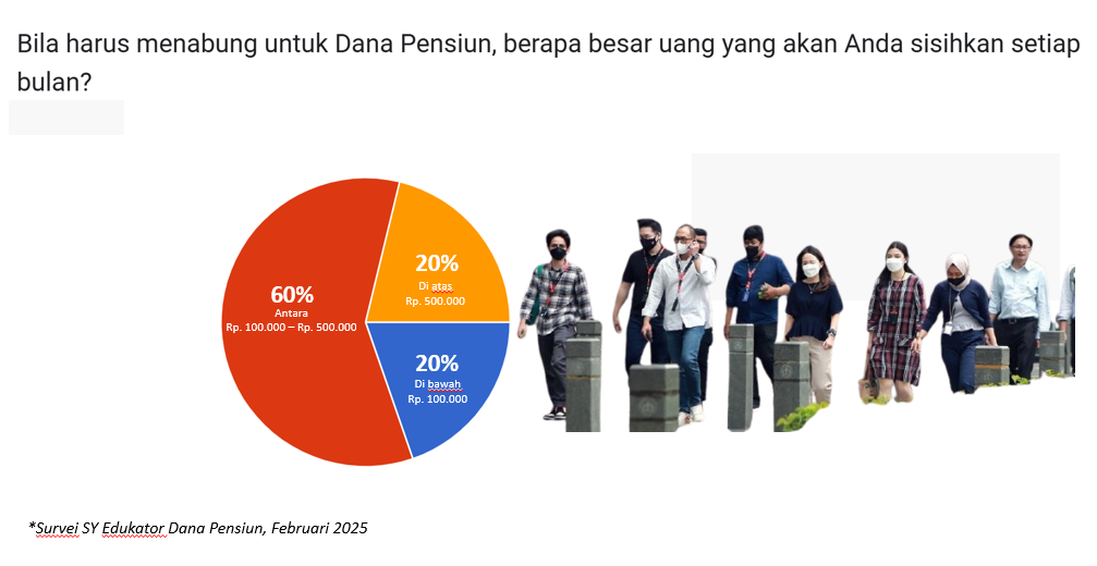 Survei Dana Pensiun, Berapa Rupiah Pekerja Mampu Sisihkan Iuran Pensiun?