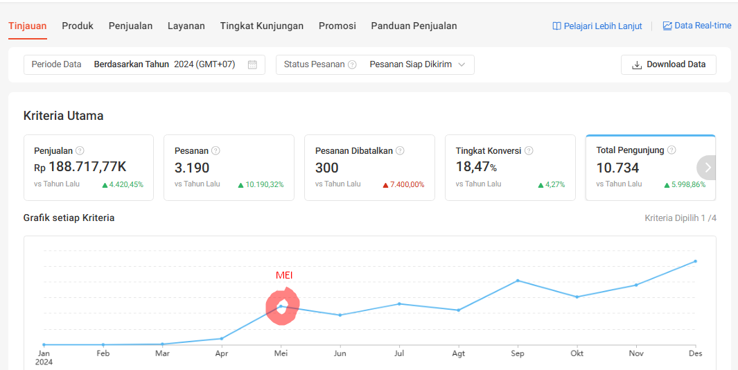 Peluang Investasi Bisnis OL Shop Live Streaming , Fix Profit 10% / Bulan