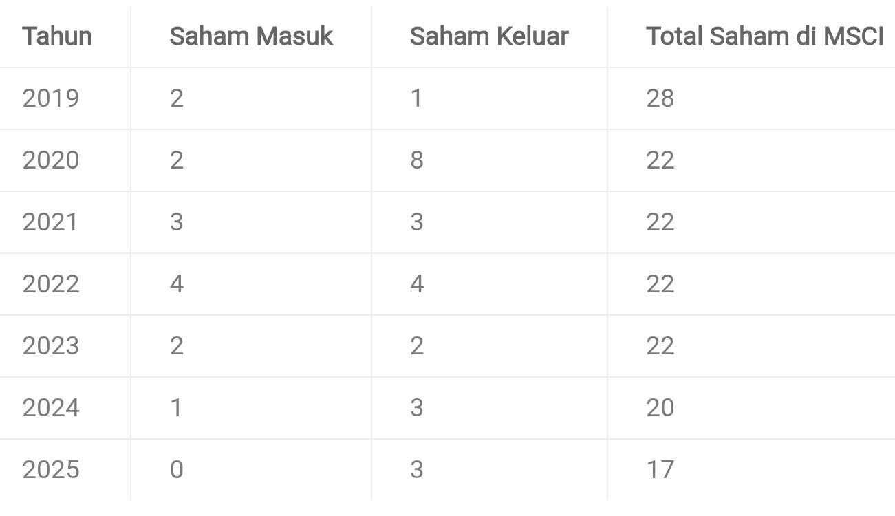 MSCI Cabut Perlahan dari Indonesia, Apa yang Salah dengan Pasar Kita?