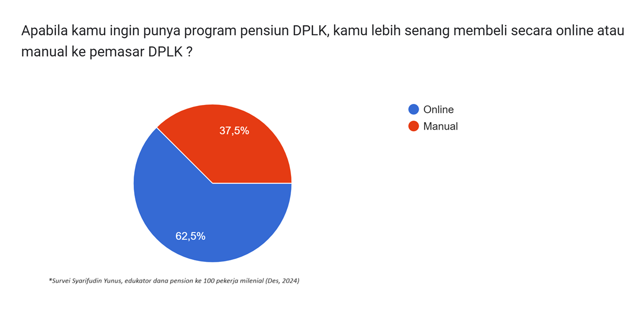 Survei Membuktikan, 62,5% Pekerja Milenial Mau Beli Online Dana Pensiun