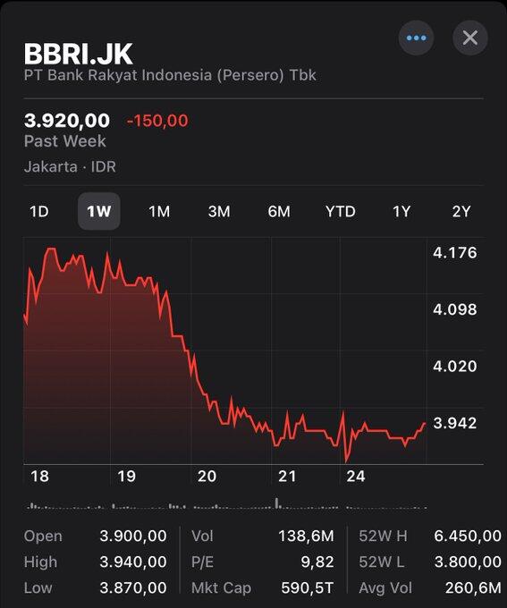 Danantara Meluncur, Saham-Saham Bank BUMN Loyo