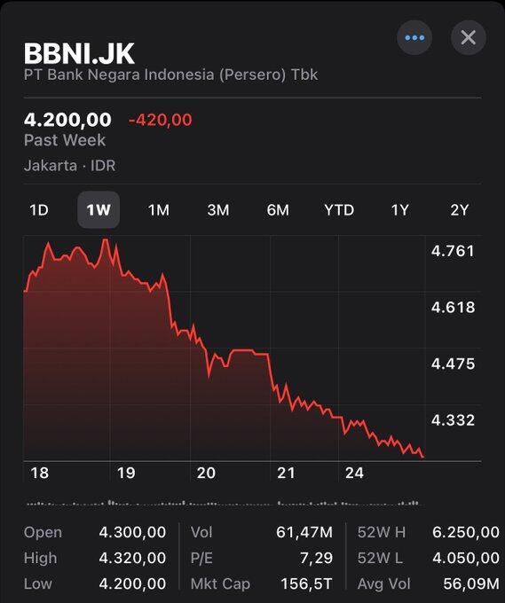 Danantara Meluncur, Saham-Saham Bank BUMN Loyo