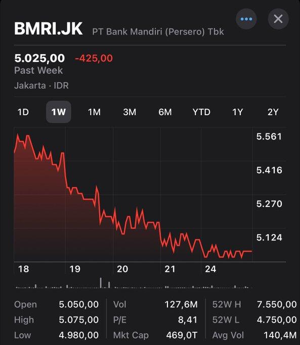 Danantara Meluncur, Saham-Saham Bank BUMN Loyo